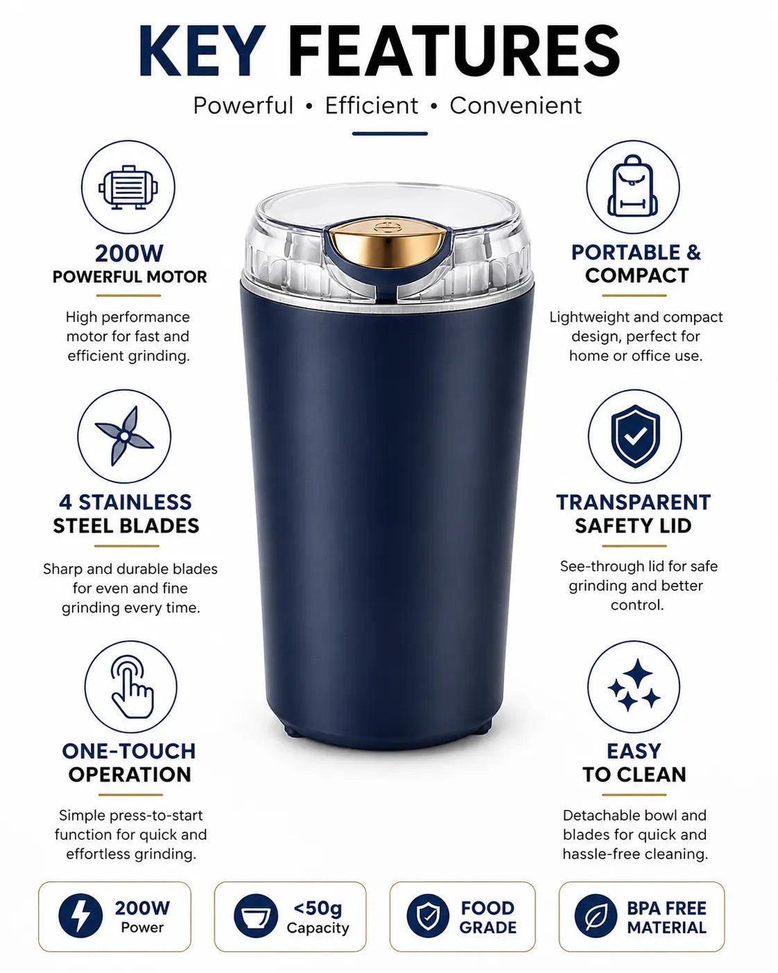 Key features of the Mini Electric Coffee and Spice Grinder including 200W motor, 4 stainless steel blades, one-touch operation, portable design, transparent lid, and easy cleaning.